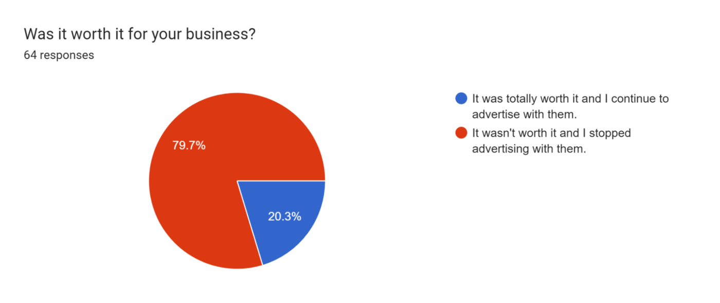 Survey data pie chart shows 79.7% of wedding pros who advertising with The Knot and WeddingWire said it was not worth it and they stopped advertising. 20.3% of wedding pros said advertising with The Knot and WeddingWire was worth it and they continue to advertise.