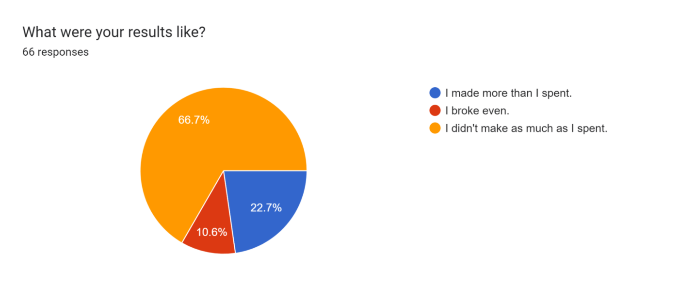 Survey data pie chart shows that 66.7% didn't make as much as they spent, 10.6% broke even, and 22.7% made more than they spend advertising with WeddingWire and The Knot.